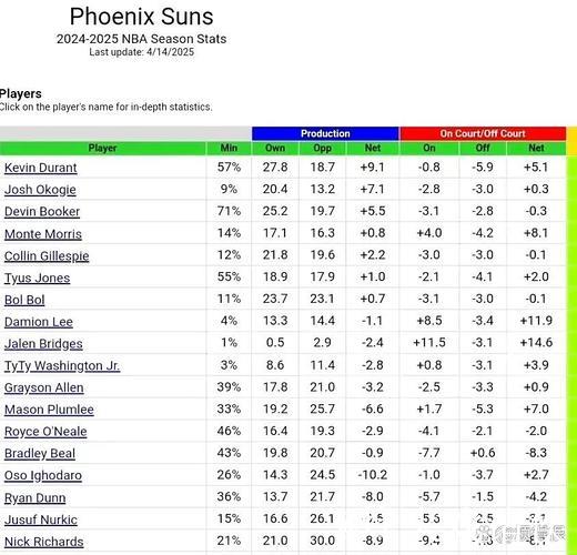 奥科吉高效表现:9投7中砍16分,三分命中率达66% 奥科吉高效表现:9投7中砍16分,三分命中率达66%